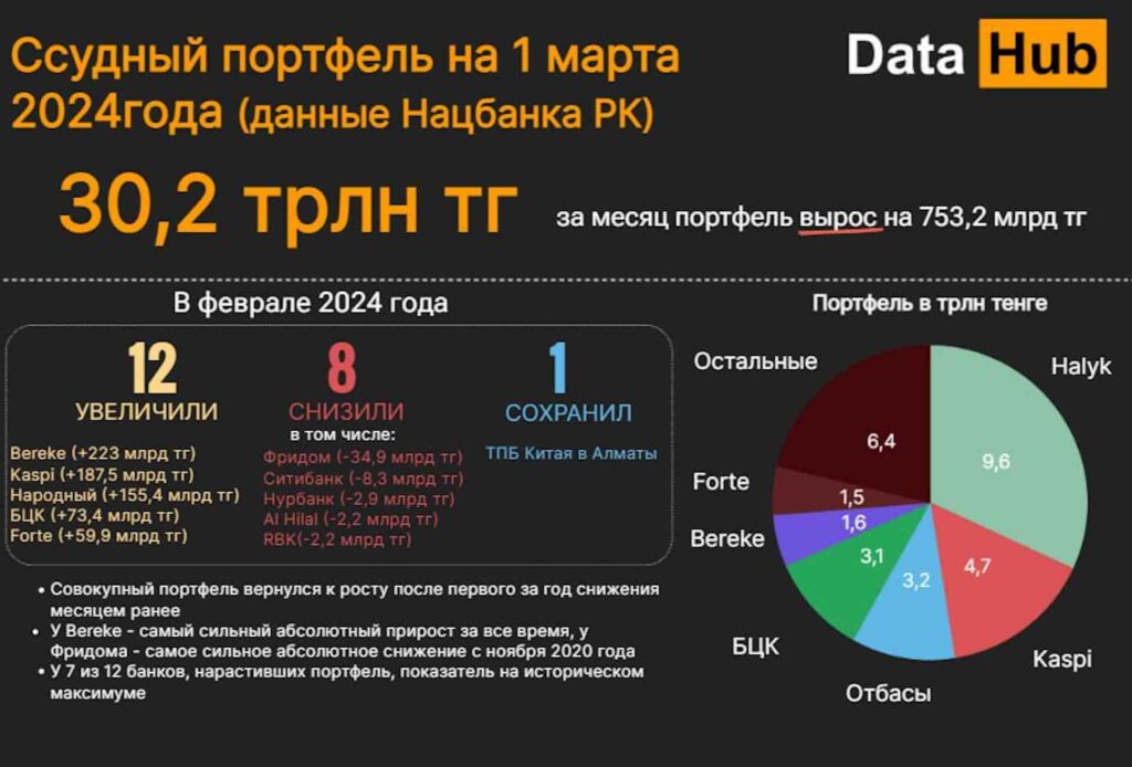 Ссудный портфель на 1 марта 2024года (данные Нацбанка РК)