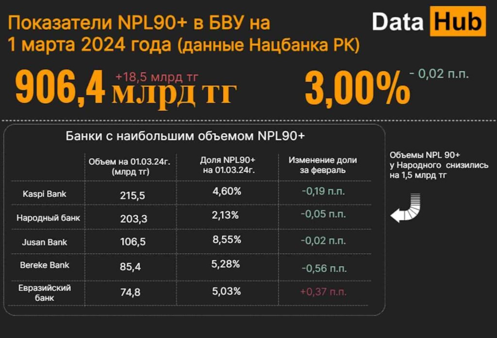 Показатели NPL90+ в БВУ на
1 марта 2024 года (данные Нацбанка РК)