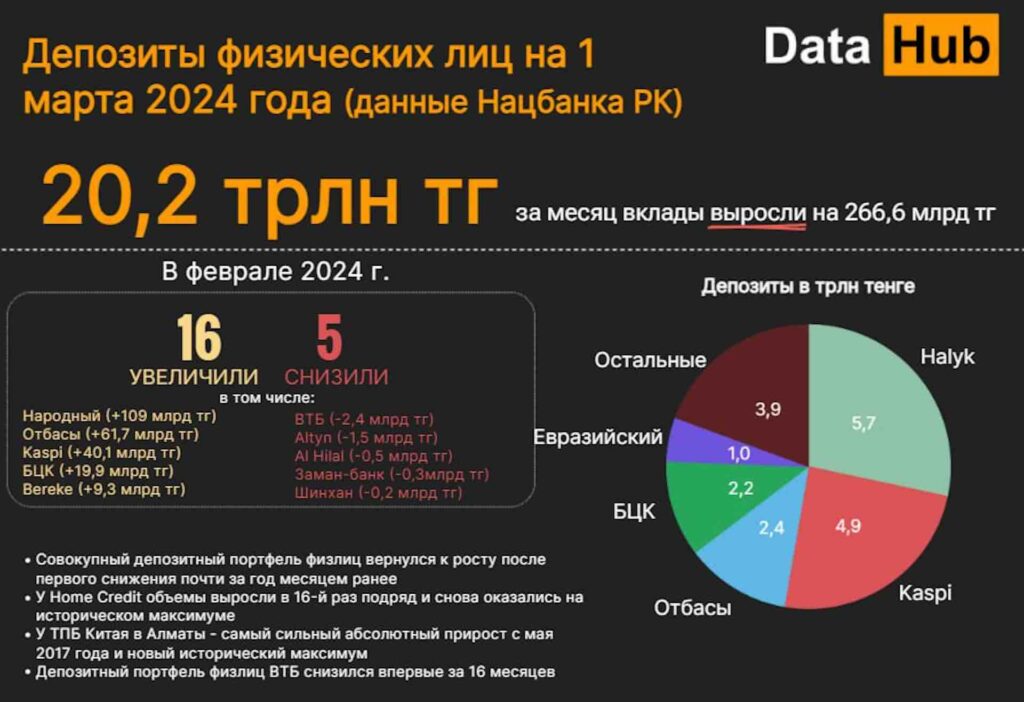 Депозиты физических лиц на 1 марта 2024 года (данные Нацбанка РК)