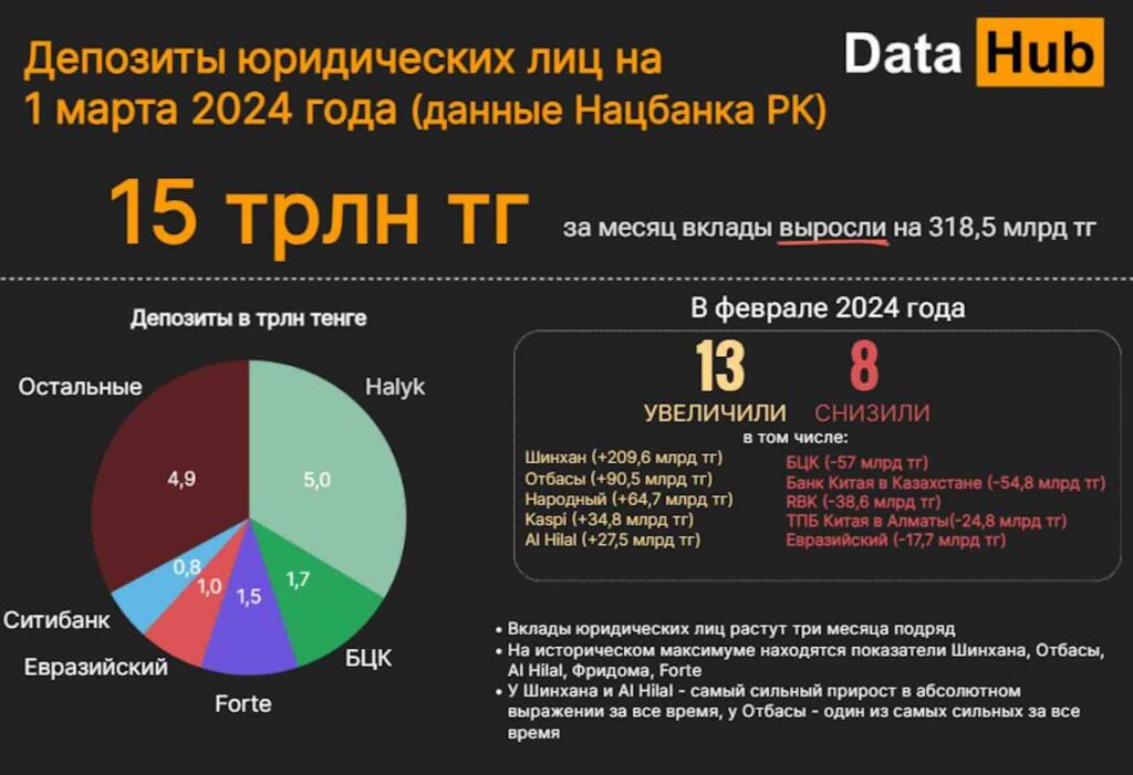 Депозиты юридических лиц на
1 марта 2024 года (данные Нацбанка РК)