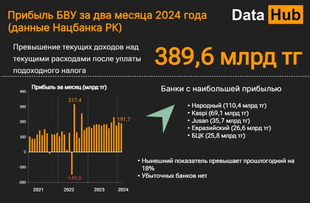 Прибыль БВУ за два месяца 2024 года (данные Нацбанка РК)