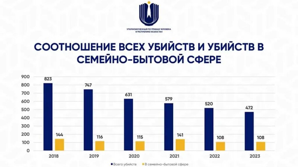 СООТНОШЕНИЕ ВСЕХ УБИЙСТВ И УБИЙСТВ В СЕМЕЙНО-БЫТОВОЙ СФЕРЕ