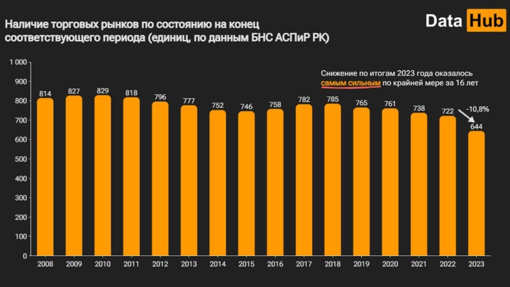 Наличие торговых рынков по состоянию на конец соответствующего периода (единиц, по данным БНС АСПИР РК)