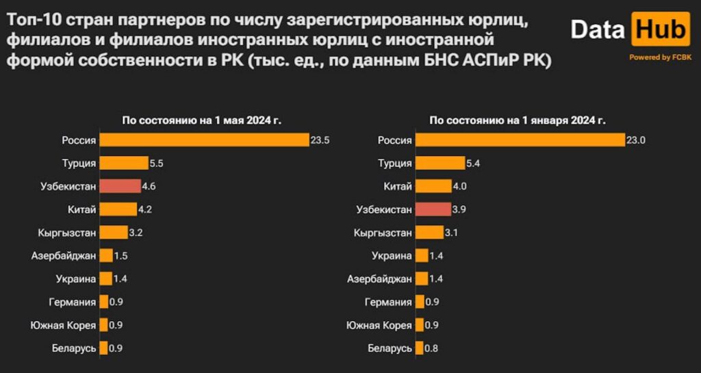 Топ-10 стран партнеров по числу зарегистрированных юрлиц, филиалов и филиалов иностранных юрлиц с иностранной формой собственности в РК (тыс. ед., по данным БНС АСПиР РК)