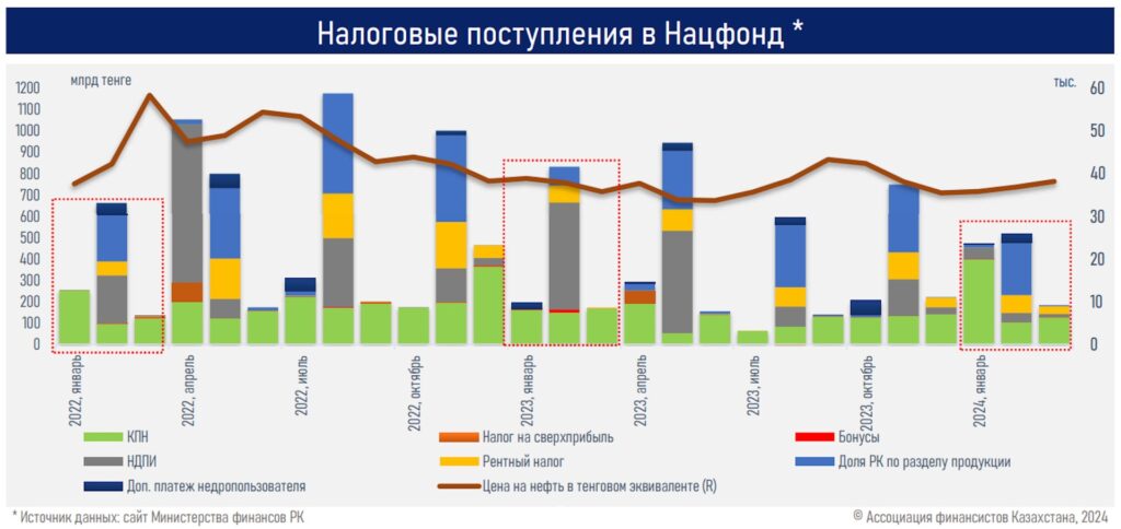 Налоговые поступления в Нацфонд