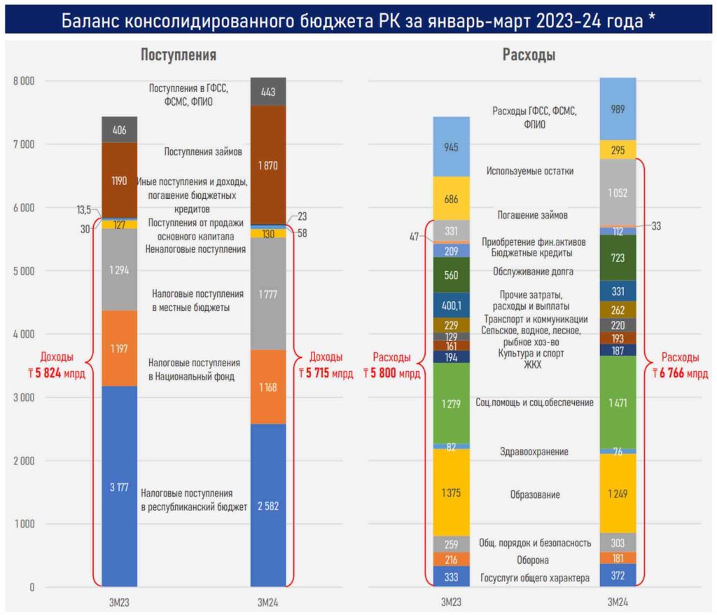 Баланс консолидированного бюджета РК за январь-март 2023-24 года