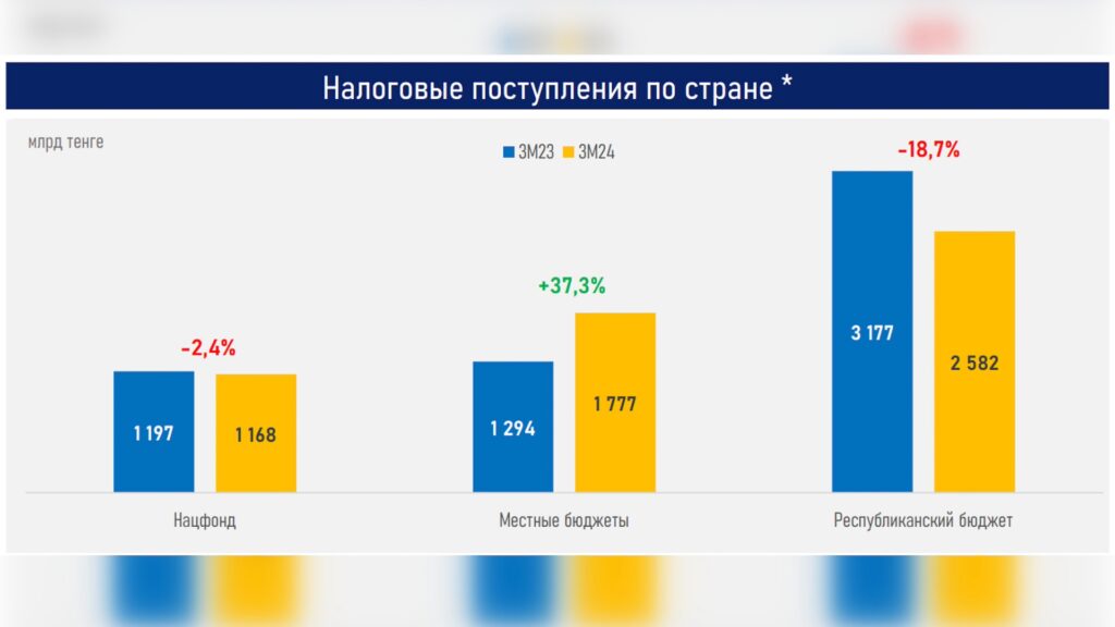 Налоговые поступления по Казахстану