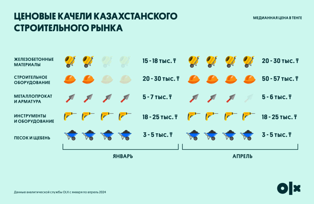 Ценовые колебания строительного рынка Казахстана