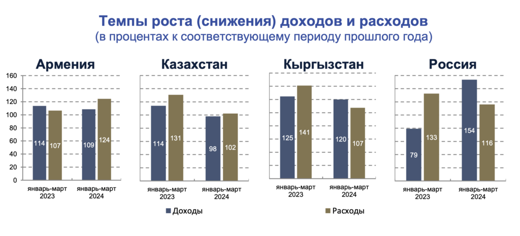 Темпы роста (снижения) доходов и расходов (в процентах к соответствующему периоду прошлого года)