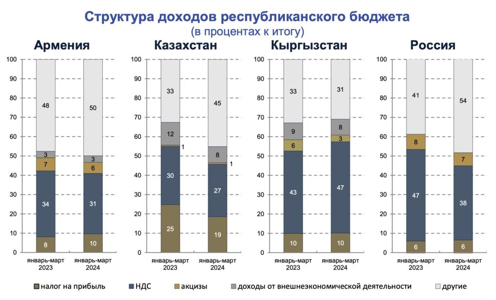 Структура доходов республиканского бюджета (в процентах к итогу)