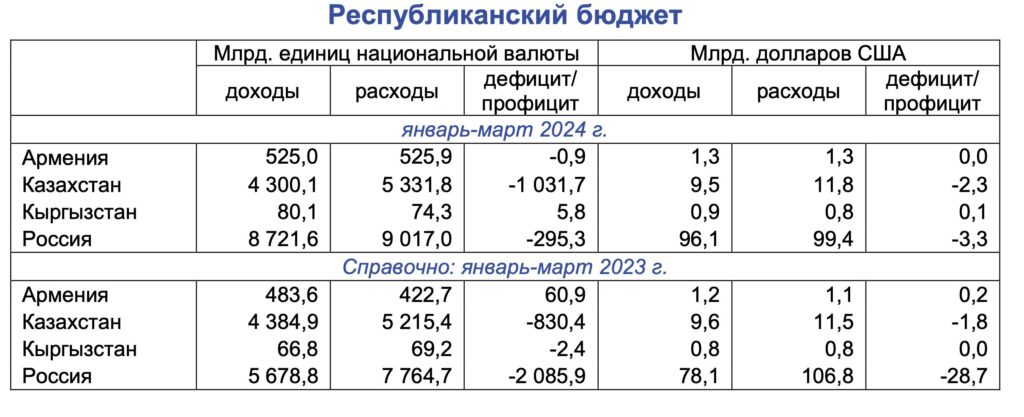 Республиканский бюджет