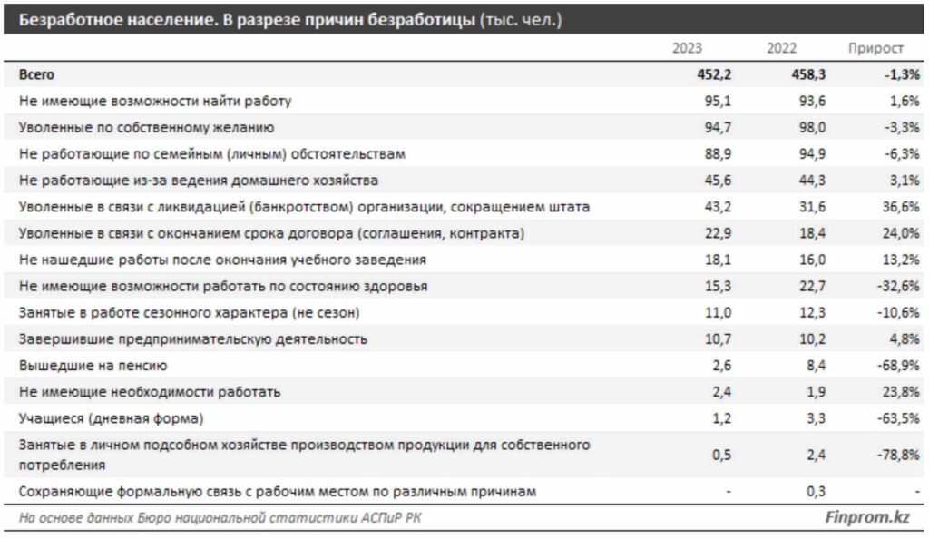 Безработное население. В разрезе причин безработицы