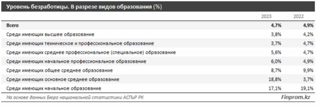 Уровень безработицы. В разрезе видов образования