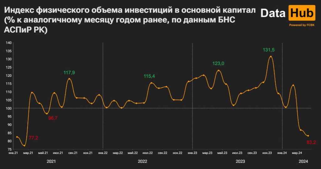 График Объем инвестиций