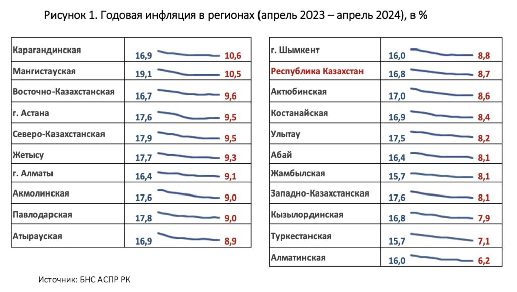 Годовая инфляция в регионах (апрель 2023 – апрель 2024), в %