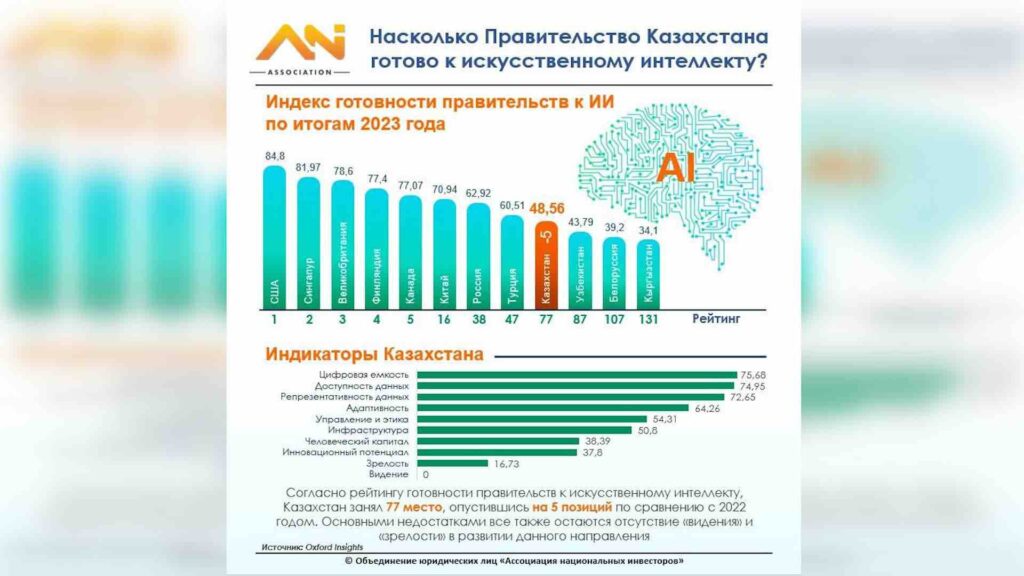 Насколько Правительство Казахстана готово к искусственному интеллекту?