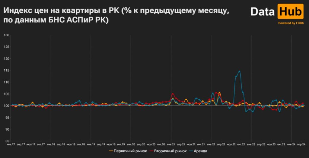 Индекс цен на квартиры в РК (% к предыдущему месяцу, по данным БНС АСПиР РК)