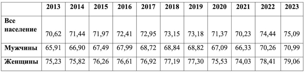 Демографические тренды в Казахстане по итогам 2023 года, долгосрочные
вызовы и их влияние на пенсионную систему