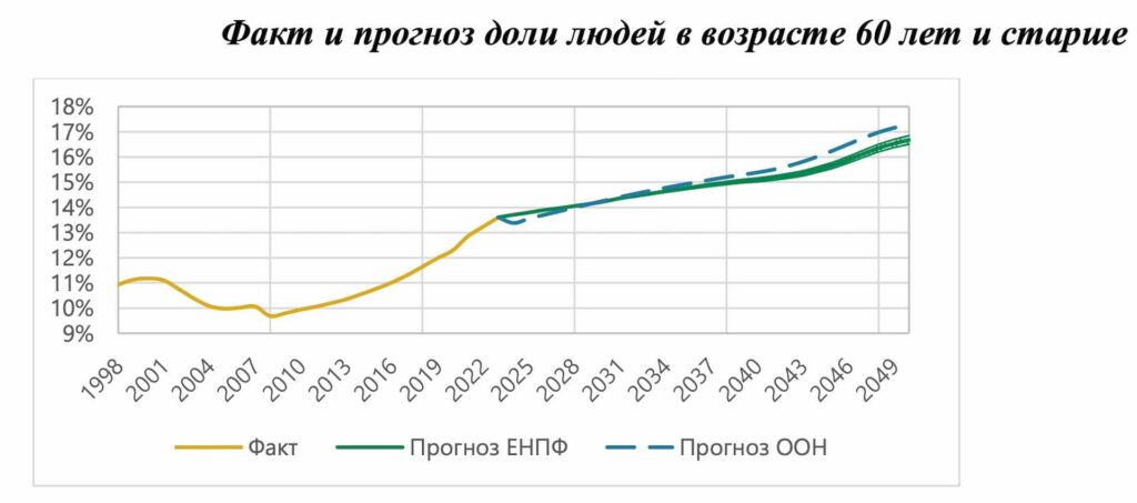 Факт и прогноз доли людей в возрасте 60 лет и старше