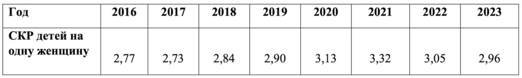 Демографические тренды в Казахстане по итогам 2023 года, долгосрочные вызовы и их влияние на пенсионную систему