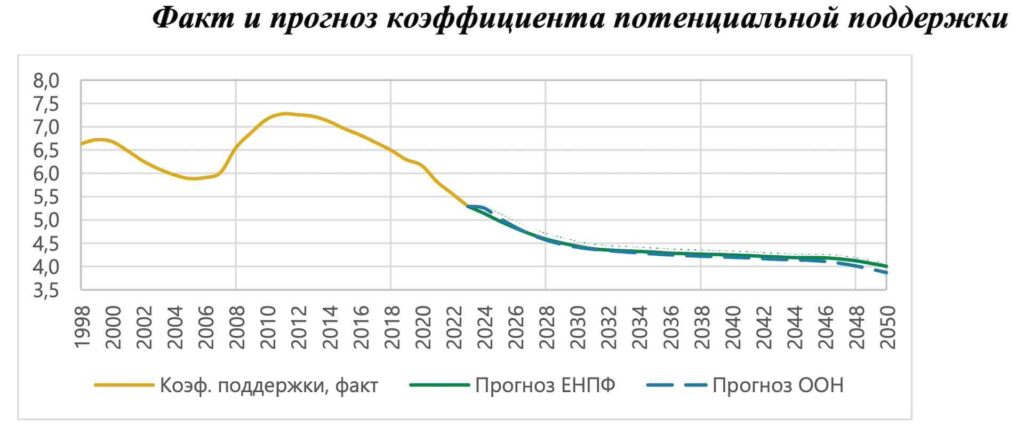 Факт и прогноз коэффициента потенциальной поддержки