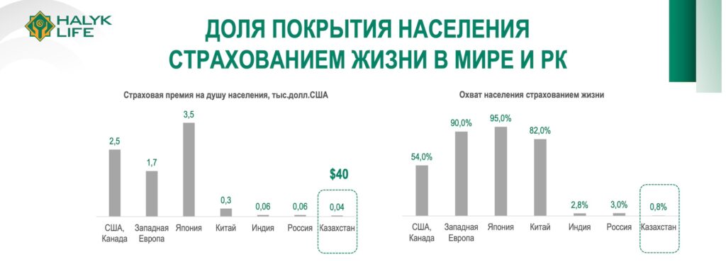 ДОЛЯ ПОКРЫТИЯ НАСЕЛЕНИЯ СТРАХОВАНИЕМ ЖИЗНИ В МИРЕ И РК