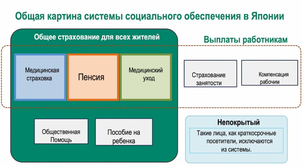 Общая картина системы социального обеспечения в Японии