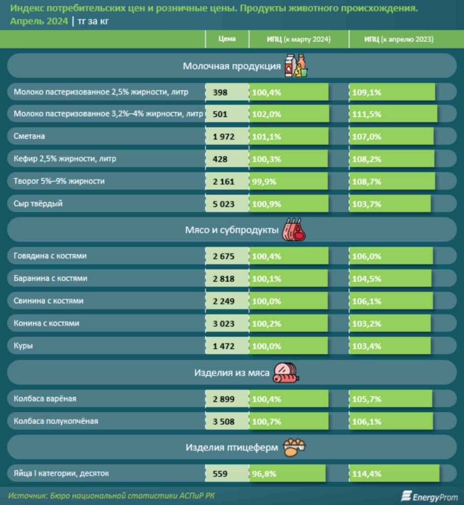 Индекс потребительских цен и розничные цены. Продукты животного происхождения.
Апрель 2024 | тг за кг