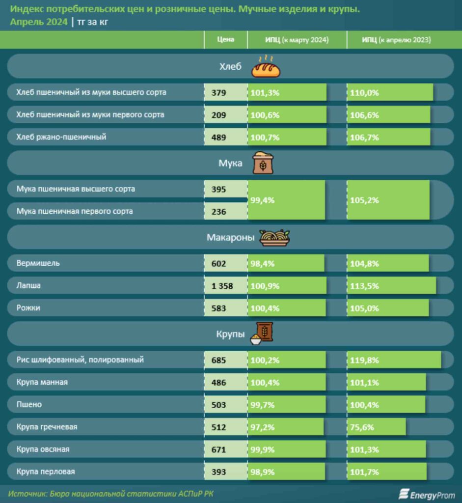 Индекс потребительских цен и розничные цены. Мучные изделия и крупы. Апрель 2024 тг за кг