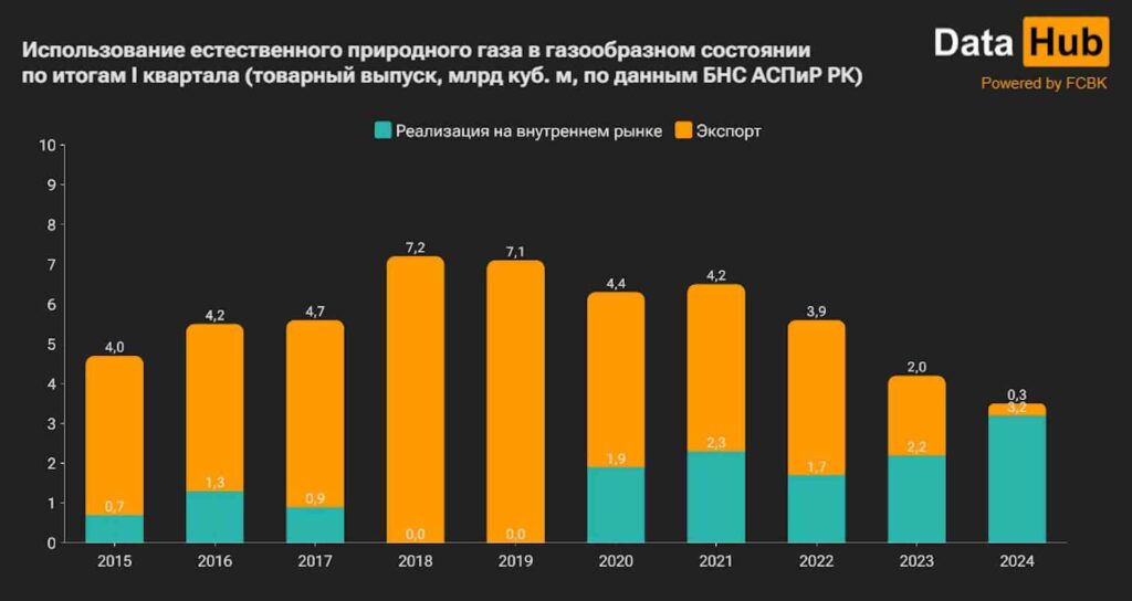 Использование естественного природного газа в газообразном состоянии
по итогам і квартала (товарный выпуск, млрд куб. м, по данным БНС АСПиР РК)