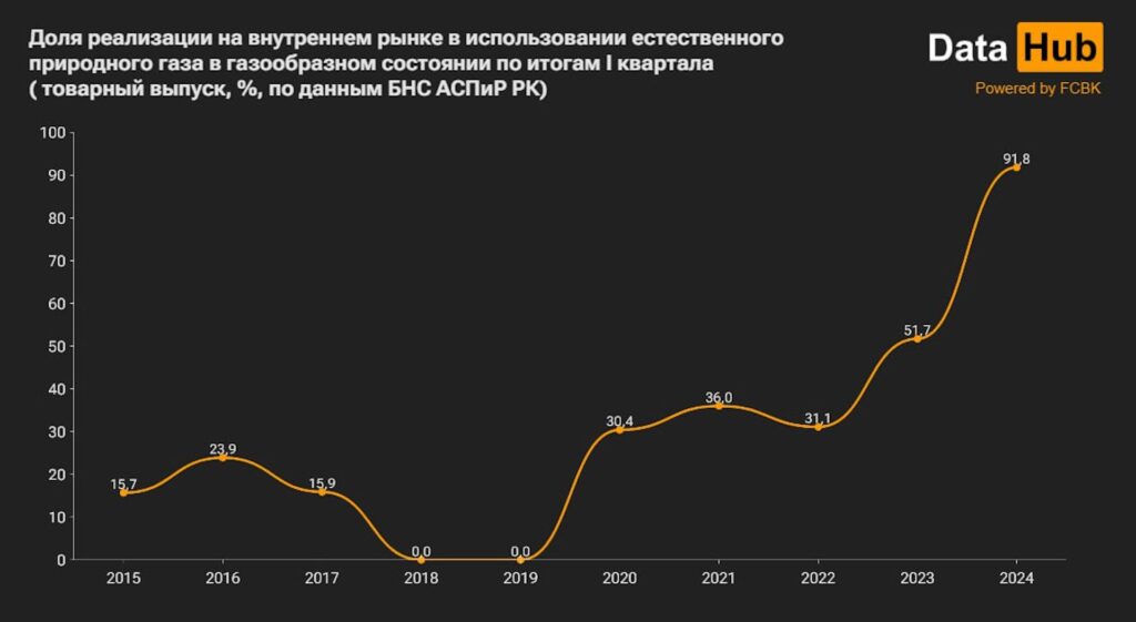 Доля реализации на внутреннем рынке в использовании естественного природного газа в газообразном состоянии по итогам I квартала ( товарный выпуск, %, по данным БНС АСПиР РК)