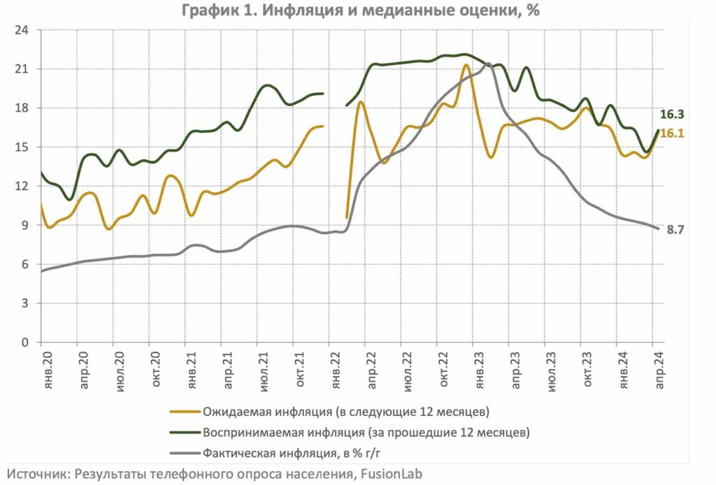 Инфляция и медианные оценки, %