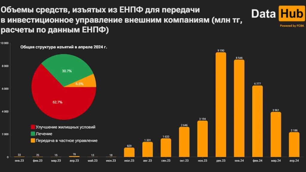 Объемы средств, изъятых из ЕНПФ для передачи в инвестиционное управление внешним компаниям (млн тг, расчеты по данным ЕНПФ)