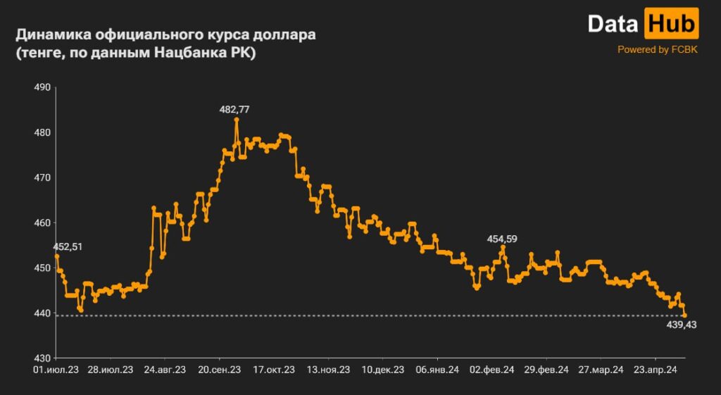 График Колебания курса доллара