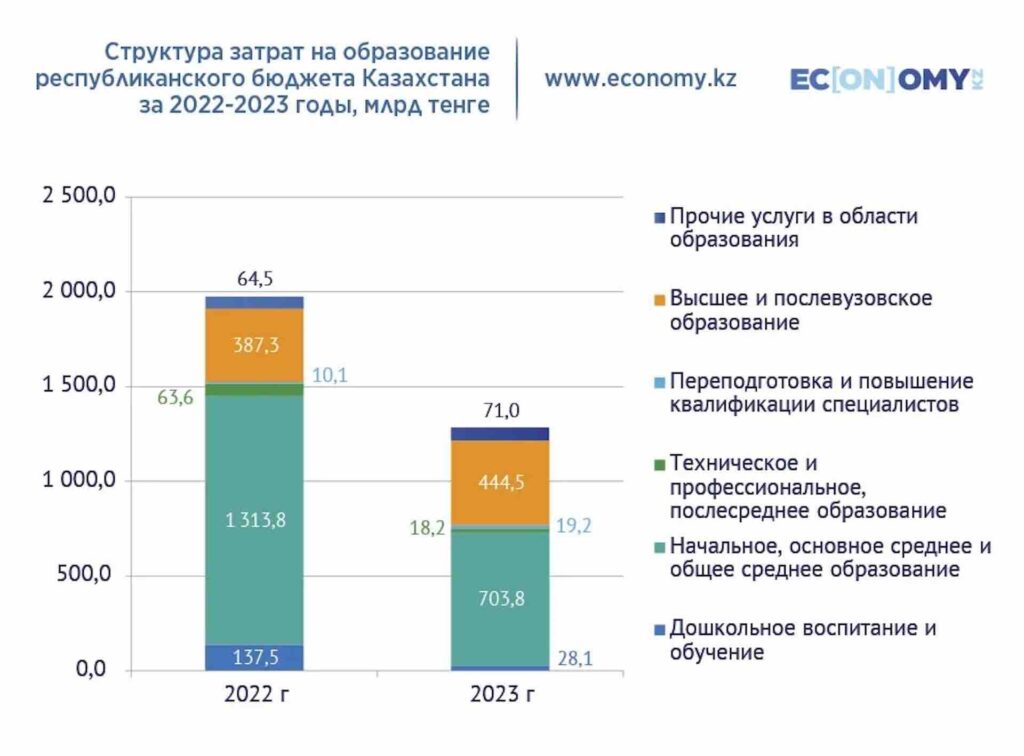 Структура затрат на образование республиканского бюджета Казахстана
за 2022-2023 годы, млрд тенге