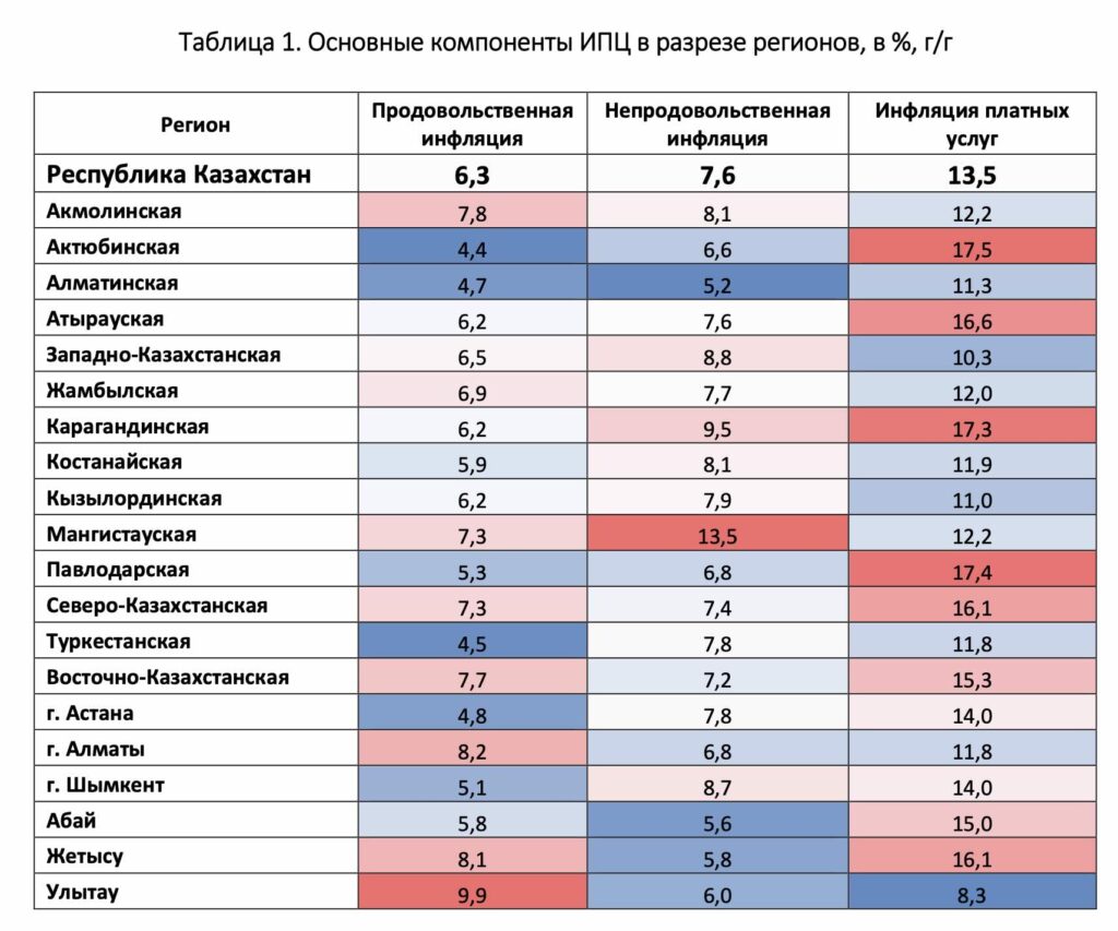 Основные компоненты ИПЦ в разрезе регионов, в %, г/г