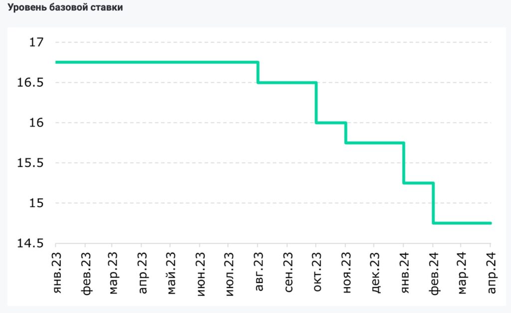 Уровень базовой ставки