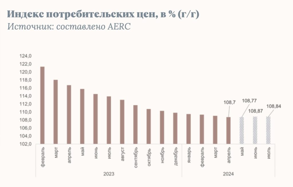 Индекс потребительских цен, в % (г/г)