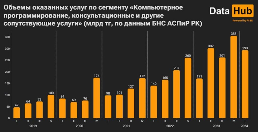 Объемы оказанных услуг по сегменту «Компьютерное программирование, консультационные и другие сопутствующие услуги» (млрд тг, по данным БНС АСПИР РК)