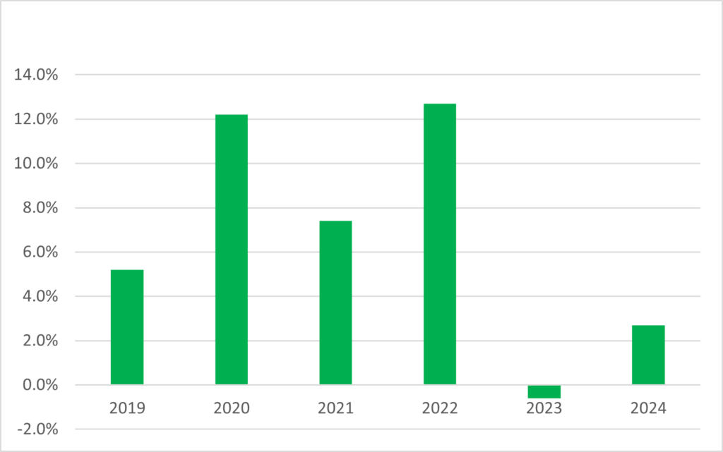 Реальный рост заработных плат за 1 квартал в 2019-2024 гг., %