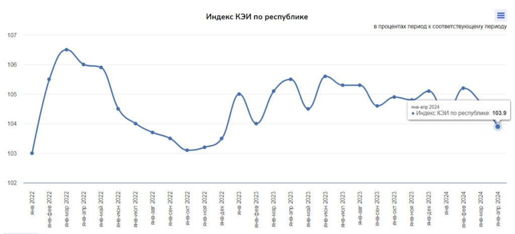 Индекс КЭИ по республике