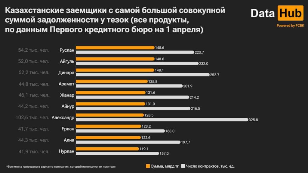 Казахстанские заемщики с самой большой совокупной суммой задолженности у тезок (все продукты, по данным Первого кредитного бюро на 1 апреля)