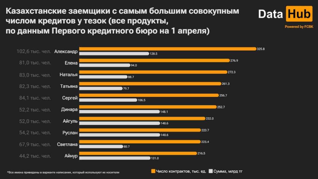 Казахстанские заемщики с самым большим совокупным числом кредитов у тезок (все продукты, по данным Первого кредитного бюро на 1 апреля)