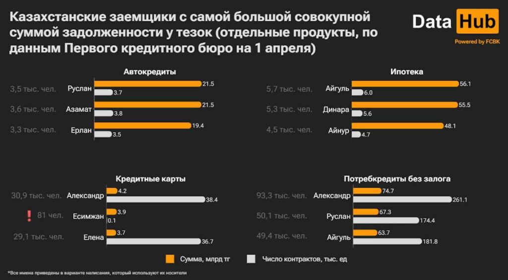 Казахстанские заемщики с самой большой совокупной суммой задолженности у тезок (отдельные продукты, по данным Первого кредитного бюро на 1 апреля)