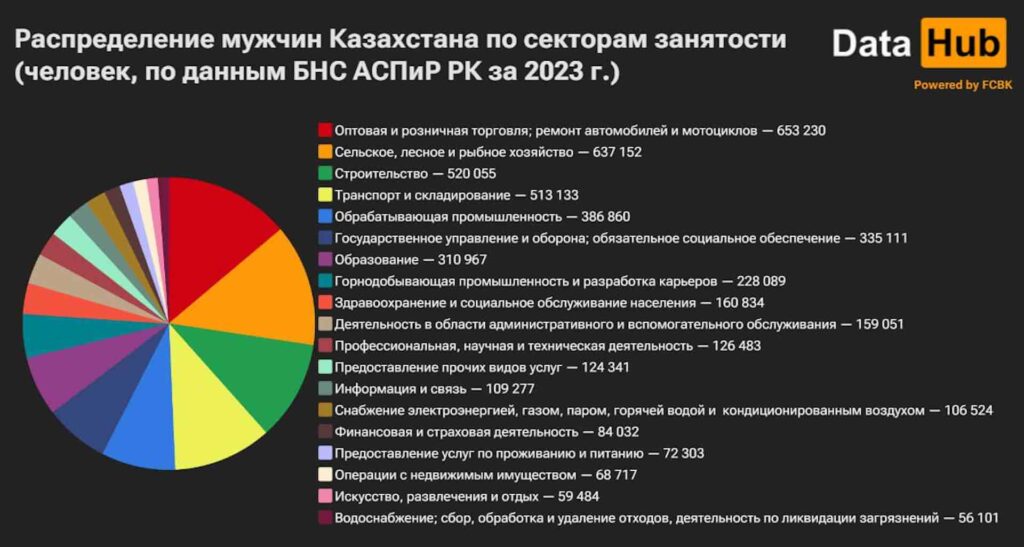 Распределение мужчин Казахстана по секторам занятости (человек, по данным БНС АСПиР РК за 2023 г.)