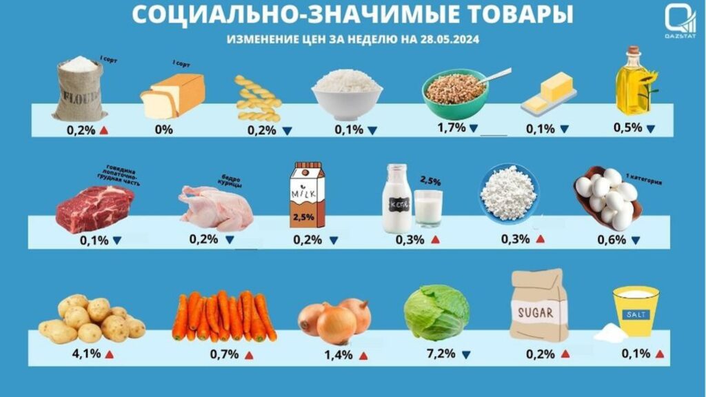 СОЦИАЛЬНО-ЗНАЧИМЫЕ ТОВАРЫ
ИЗМЕНЕНИЕ ЦЕН ЗА НЕДЕЛЮ НА 28.05.2024