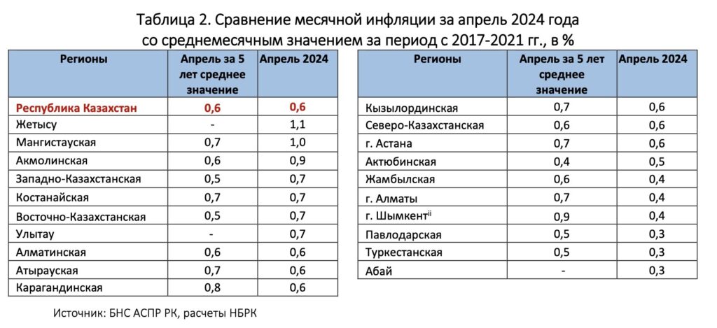 Сравнение месячной инфляции за апрель 2024 года
со среднемесячным значением за период с 2017-2021 гг., в %