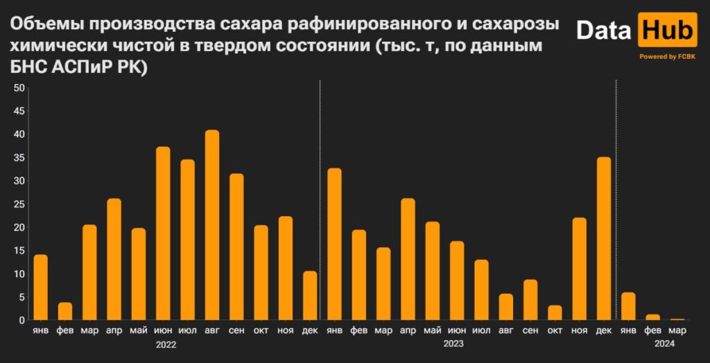 График Объемы производства сахара