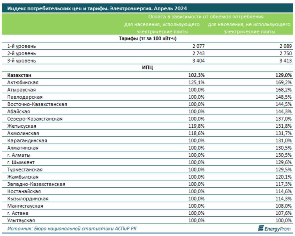 Индекс потребительских цен и тарифы. Электроэнергия. Апрель 2024