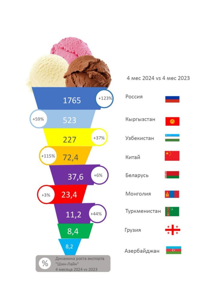 Таблица Экспорт компании Шин-лайн